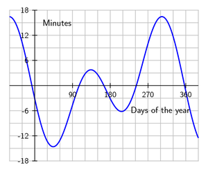 300px-Equation_of_time.png