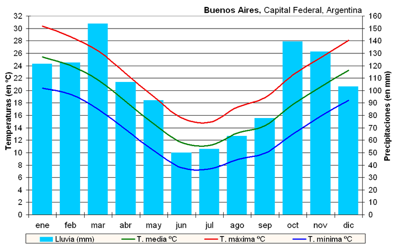800px-Clima_Buenos_Aires_%28Argentina%29.PNG