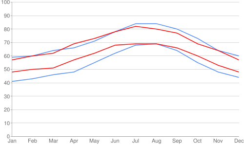 9,20&chxl=0:|Jan|Feb|Mar|Apr|May|Jun|Jul|Aug|Sep|Oct|Nov|Dec|1:|0|10|20|30|40|50|60|70|80|90|100.png