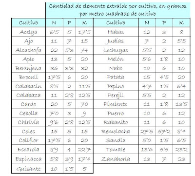 Cantidad+de+elementos+extraidos+por+cultivo.jpg