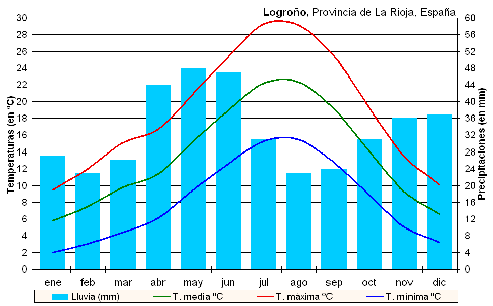 Clima_Logro%C3%B1o_(Espa%C3%B1a).PNG