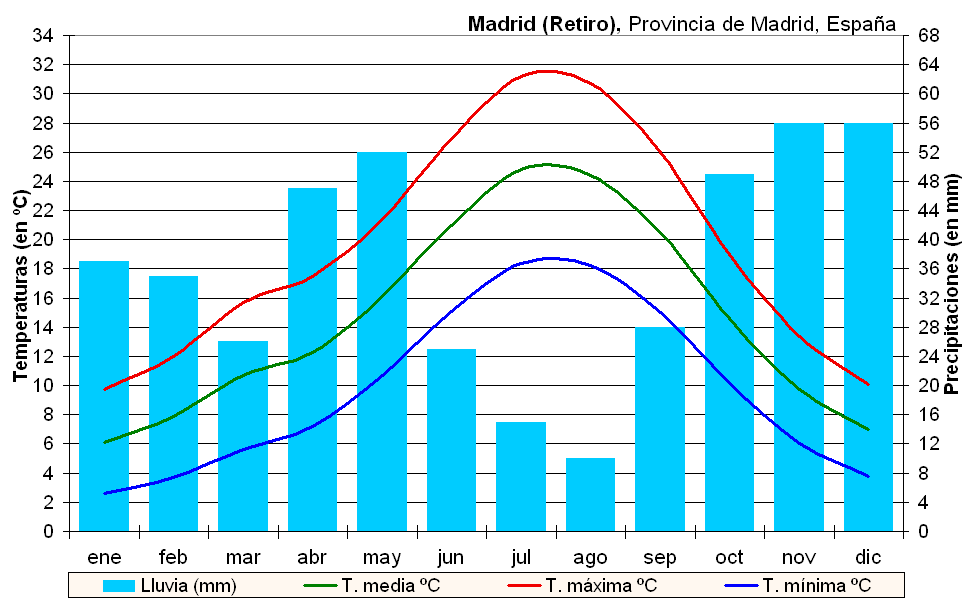 Clima_Madrid-Retiro_(Espa%C3%B1a).PNG