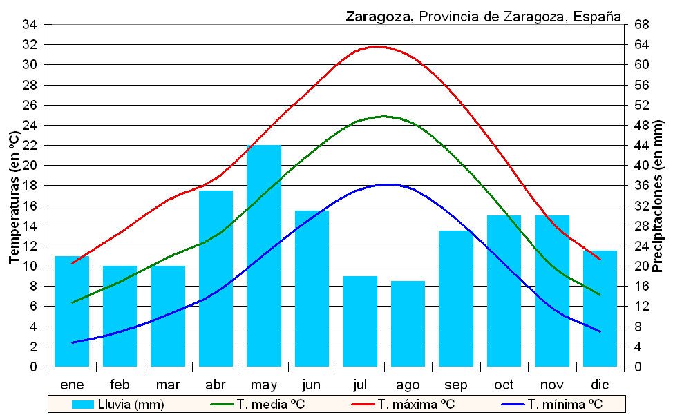 Clima_Zaragoza_(Espa%C3%B1a).PNG