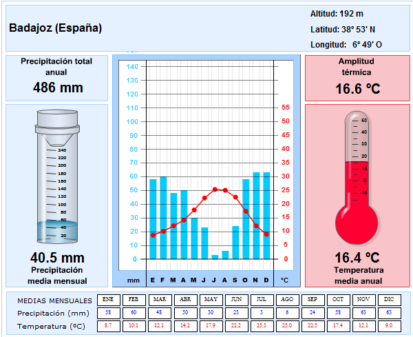 climograma%2Bbadajoz.png