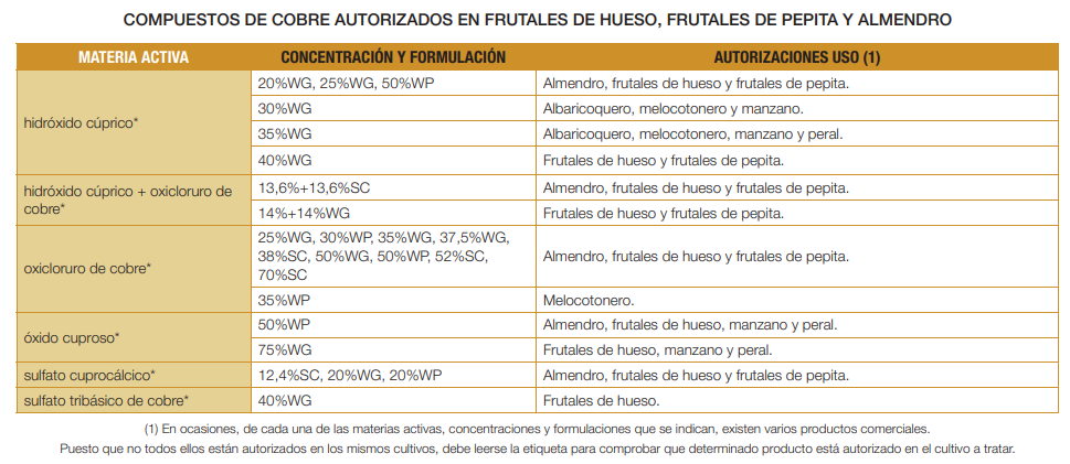 compuestos-de-cobre-autorizados-en-frutales.png