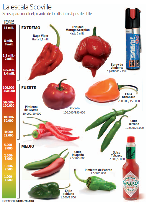 escala-scoville.png