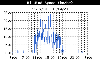 HiWindSpeedHistory.gif