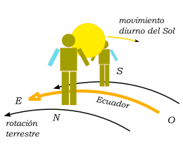 Movimiento_diurno-Sol.png