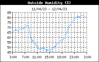 OutsideHumidityHistory.gif