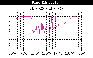 WindDirectionHistory.gif